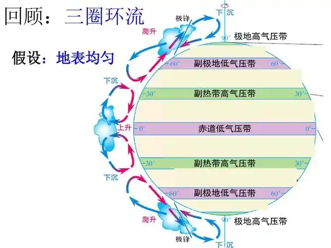 1.4海陆分布对大气环流的影响