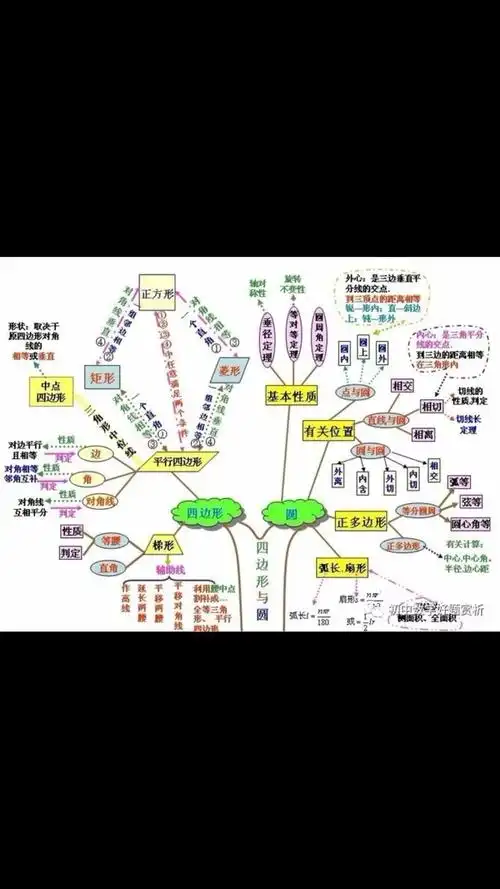 初中数学知识网络图 - 美篇