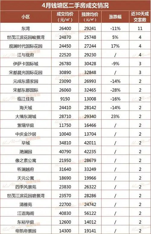钱塘区4月二手房房价表来了