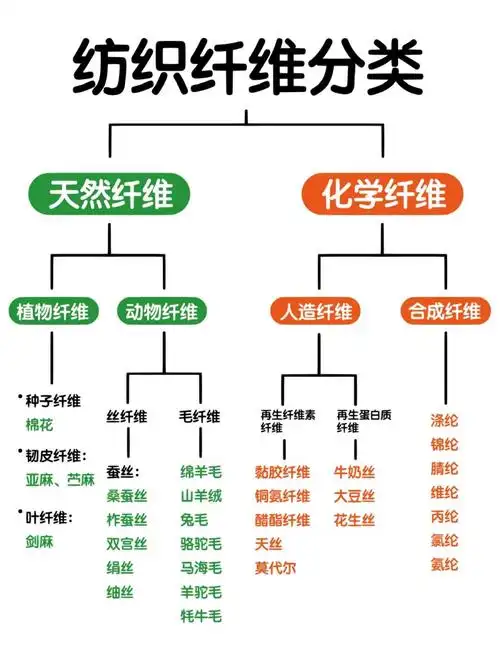 纺织纤维分类图 | 面料知识