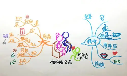 文魁派-陈默53 思维导图武林计划 no.16:如何爱父母