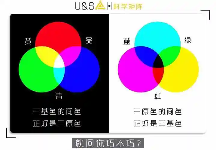 你如果仔细观察上图,就会发现一个特别有意思的现象——将三基色放在