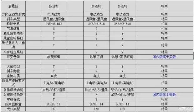 奥迪a6中美配置对比