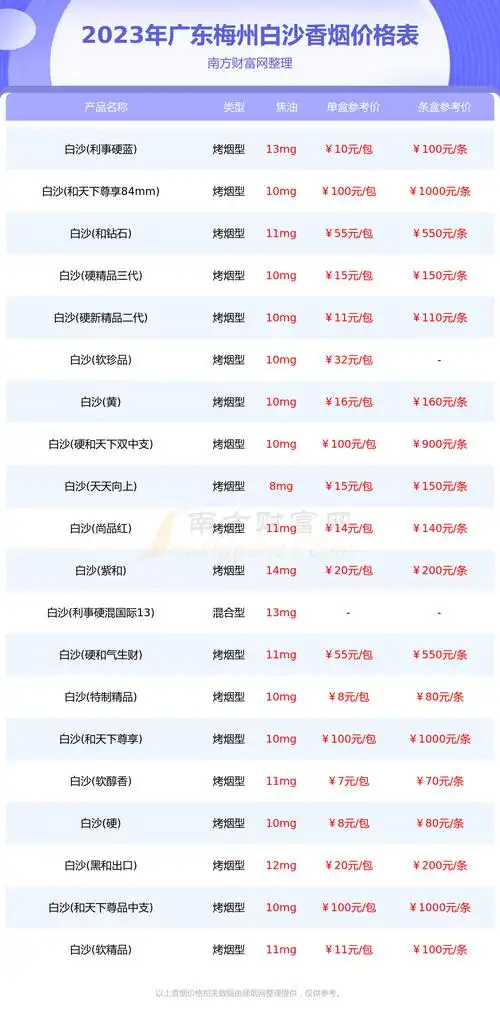 2023广东梅州白沙香烟价格表一览(多少钱一盒) - 南方财富网