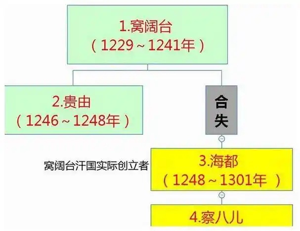 作为蒙古四大汗国之一的窝阔台汗国,为何仅仅40年就灭亡了