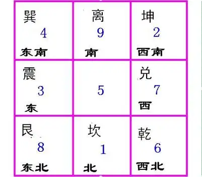 奇门遁甲九宫飞星口诀(三元九运九宫飞星图解口诀)
