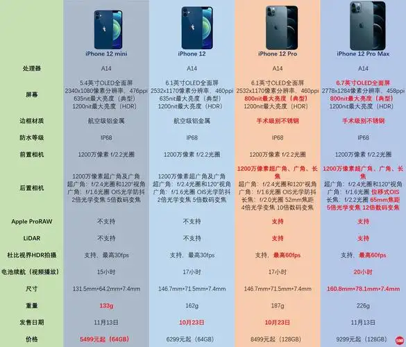 iphone 12系列对比图.jpg