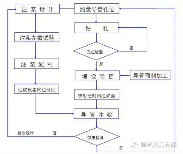 小导管注浆施工方法