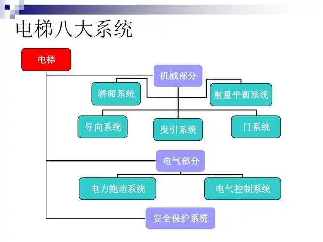 电梯八大系统 电梯 机械部分 轿厢系统 重量平衡系统 导向系统 曳引