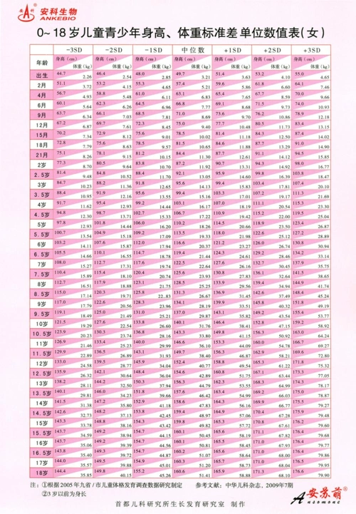 差单位数值表上一页第2页 相关主题 你可能喜欢 0-18岁儿童身高对照表