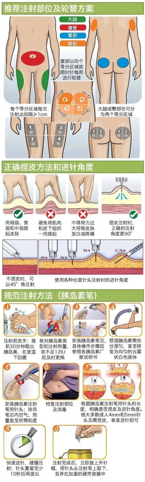 【一图读懂】胰岛素注射规范方法!