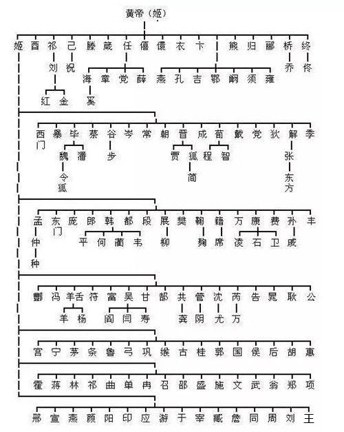 两分钟帮你认祖归宗,看看你是哪位上古大神的后代?
