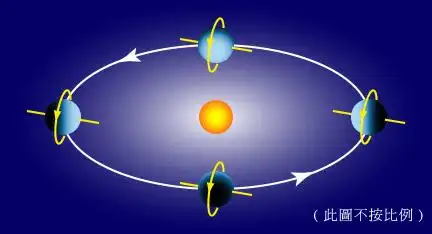 天 王 星 最 有 趣 的 地 方 是 它 的