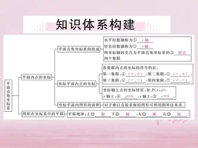 七级数学下册第7章平面直角坐标系小结与复习练习课件新版新人教版