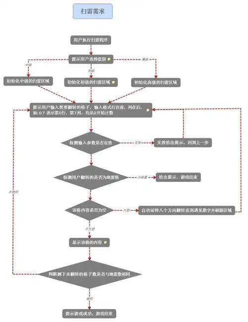 的附件里面把扫雷游戏打开,来多玩几盘(2)整理整个游戏需求的流程图