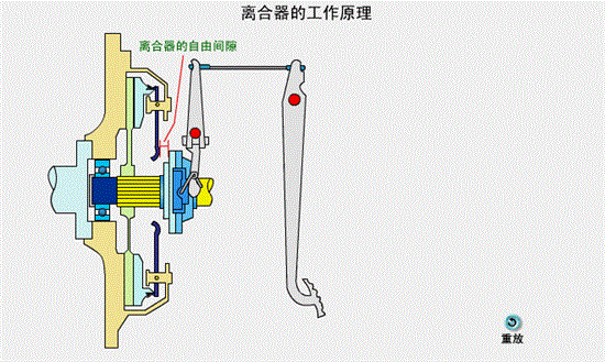 离合器工作原理 手动挡离合器工作原理插图