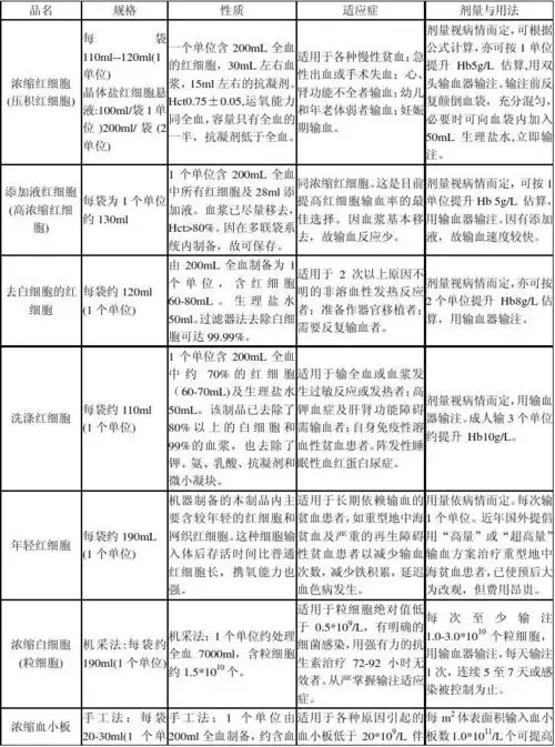 成份输血一览表
