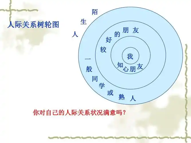 陌 人际关系树轮图 人 生 好 的 朋 友 较 一 般    知 心朋友 同 学