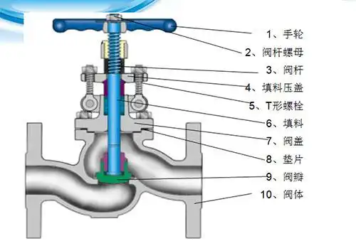 截止阀的结构及主要零件的名称-般德阀门