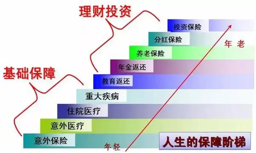 保险怎么买?一张图教会您!