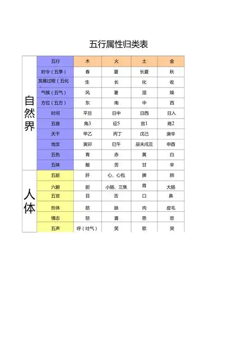 最全五行属性归类表