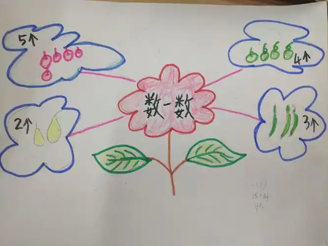 2019-2020学年一(7)班《数一数》思维导图