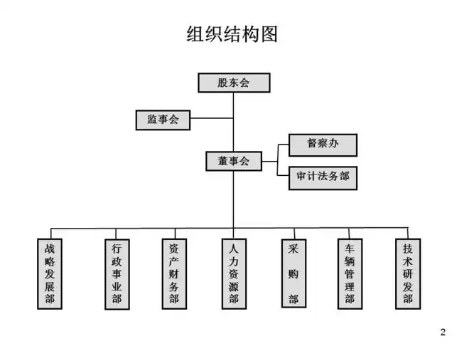 集团公司组织架构ppt培训资料