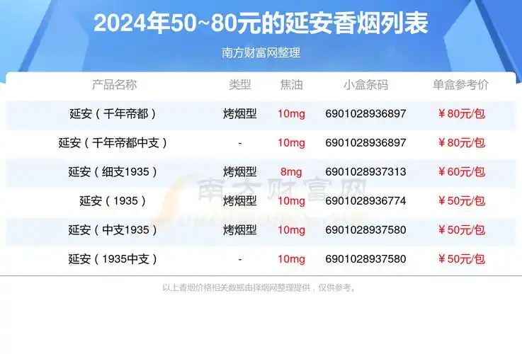 2024延安香烟价格表5080元的烟有哪些