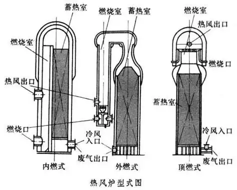 高炉热风炉,高炉热风炉百科