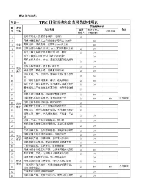各类考核表(07年最新-处罚用的).doc