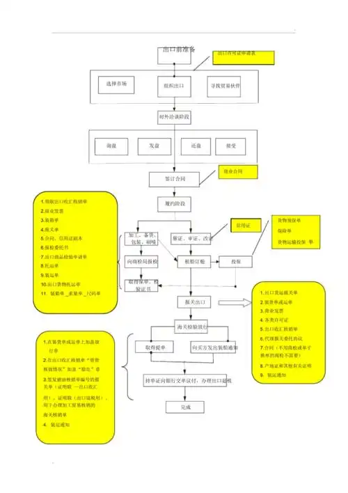 出口国际贸易出口流程图