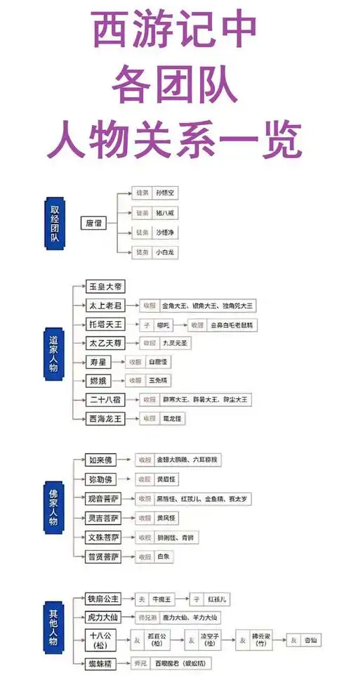 西游记中各团队人物关系一览!|大鹏|牛魔王|白骨精|孙悟空_网易订阅