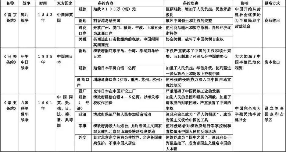 中国近代史上三大不平等条约简表
