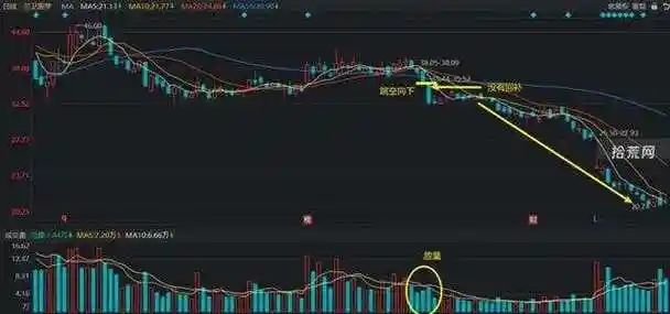 k线缺口形态详解