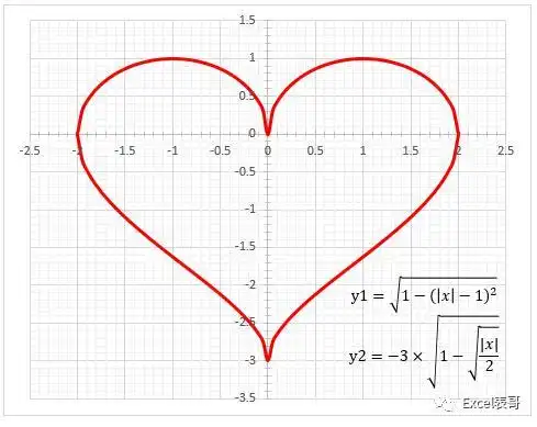 分享几个表哥的走心秘籍: 笛卡尔心形线图像其实是在极坐标下呈现的