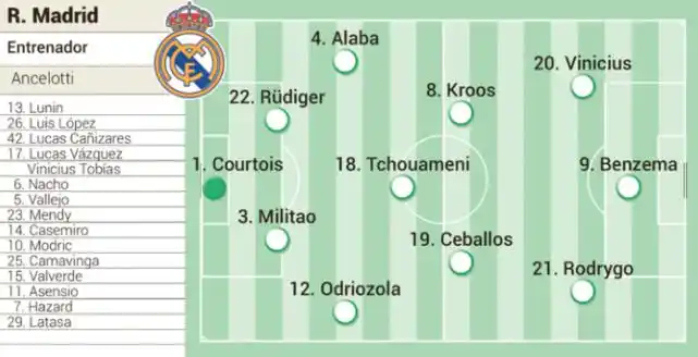 皇马也将是433阵型,本泽马,韦尼修斯,罗德里戈组成三叉戟,克罗斯,琼