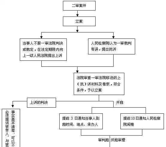 公诉案件及人民法院庭审工作流程图
