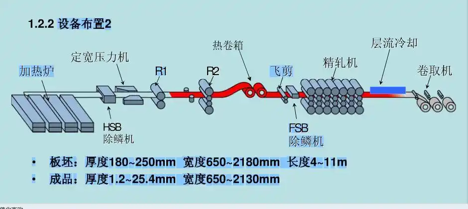 热镀锌带钢的制作都有哪些工艺流程