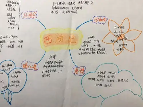 珊瑚中学七年级四班《西游记》思维导图展