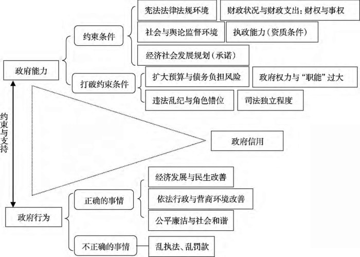 地方政府债务风险与信用指标体系构建的思路 本文借鉴企业组织理论的