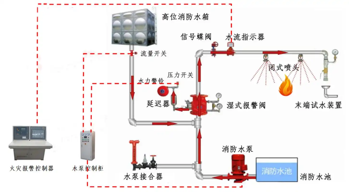 自动喷水灭火系统工作状态判断(实操考试要点)
