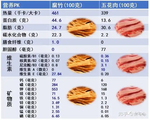 2. 腐竹与猪肉的营养比较硒——6.65微克锰——2.55毫克铜——1.