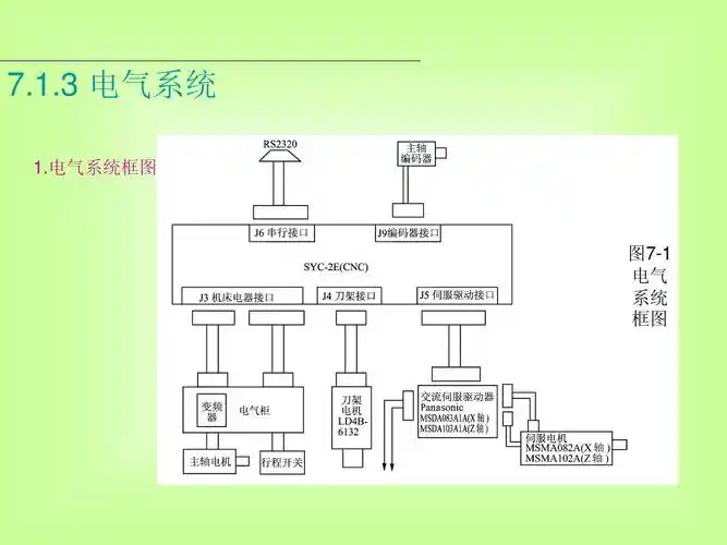 7.1.3 电气系统 1.电气系统框图 图7-1 电气 系统 框图
