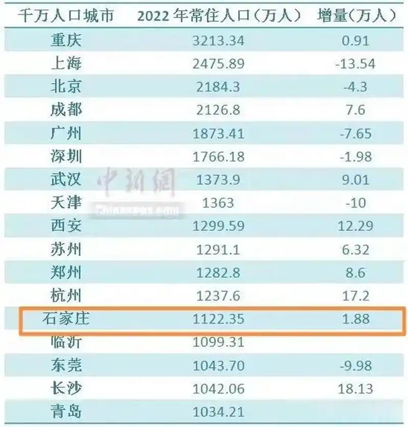【石家庄人口增长由负转正】千万人口城市人口人口数量变化一览表