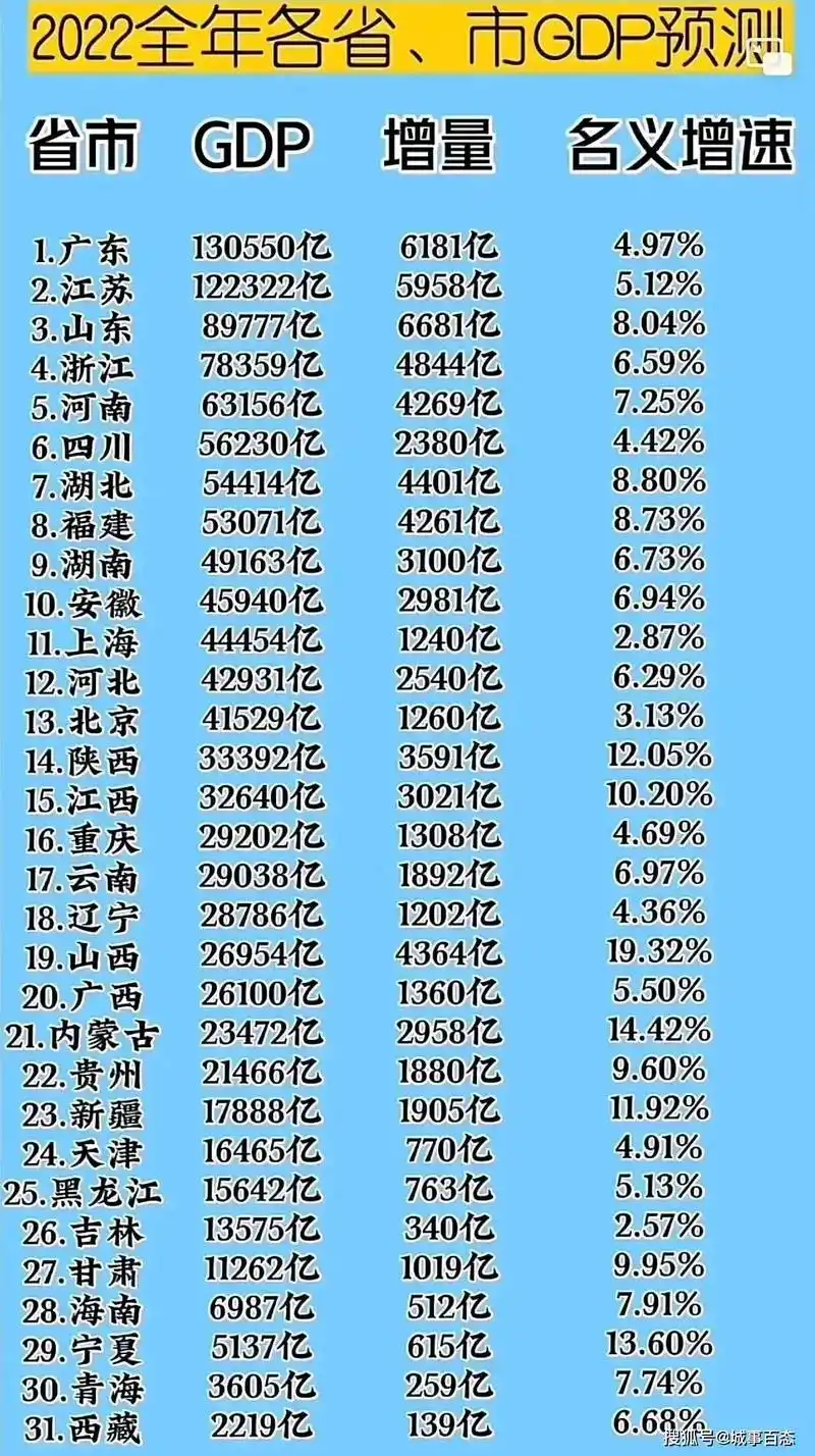 2022全国各省gdp预测出炉,广东破十三万亿,陕西江西突破三万亿_增速