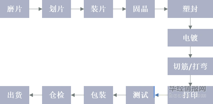 半导体封装测试工艺流程