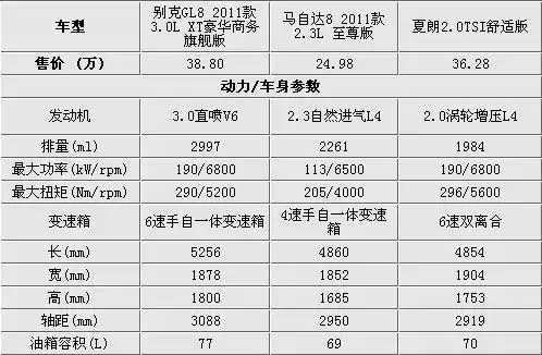 三车动力车身参数对比