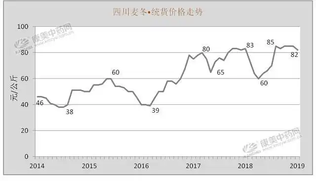 麦冬即将产新,这些影响因素必须知道