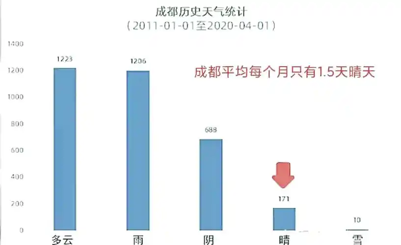 98成都太阳稀缺?十年统计揭秘!