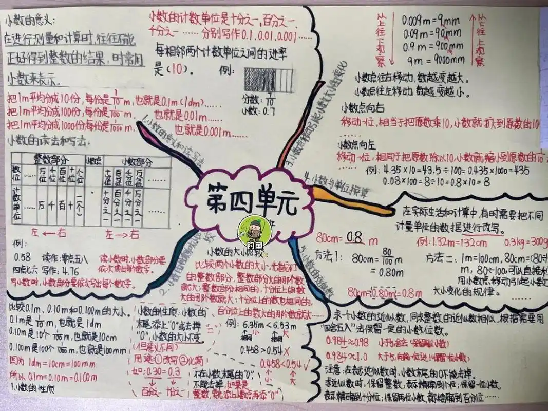四下 小数的意义和性质思维导图,超全面   思维导图是孩子对知识的